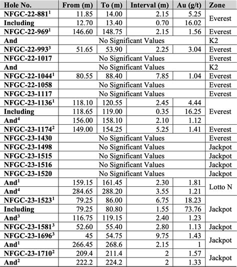 everest jackpot|New Found Intercepts 18 g/t Au Over 6.75m, Expands Jackpot to .